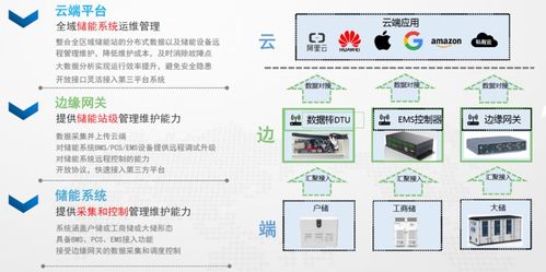 專家分享 儲能數(shù)字化如何破解用戶側(cè)儲能痛點，驅(qū)動新興能源技術(shù)研發(fā)